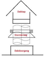 Dakkap aansluiten spirobuis 160 1