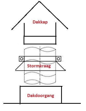 Stormkraag Ø 100mm Stormkraag aansluiten spirobuis 100 1